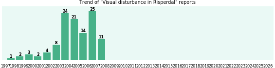 Could Risperdal cause Visual disturbance?